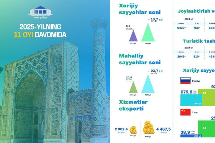 Turizm sohasida barqaror o‘sish