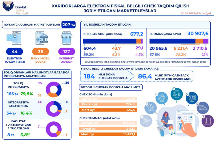 Iste'molchilarga joriy yil boshidan 677 mlndan ziyod elektron chek berildi