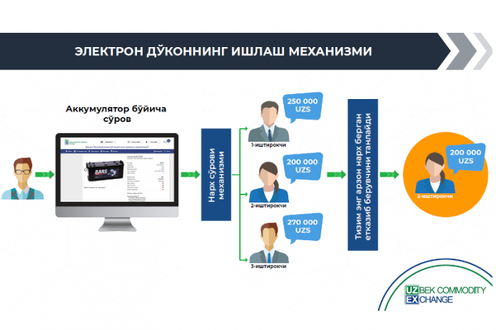 В торговой системе «Milliy do’kon» УзРТСБ заключены сделки на 314,6 млрд. сумов