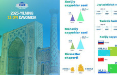 Turizm sohasida barqaror o‘sish